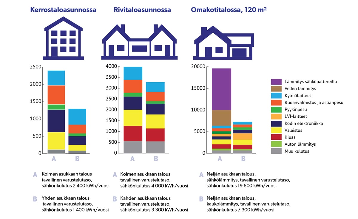 Sahkonkulutus_asumismuodot